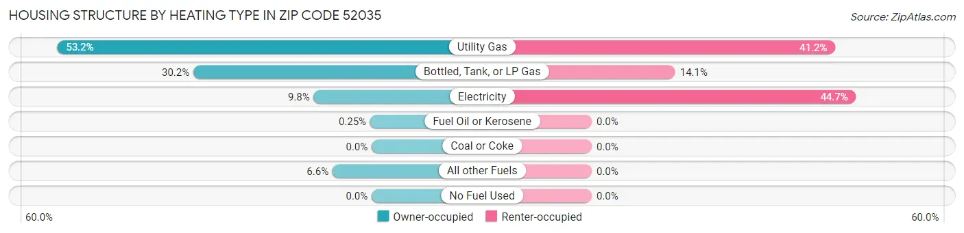 Housing Structure by Heating Type in Zip Code 52035