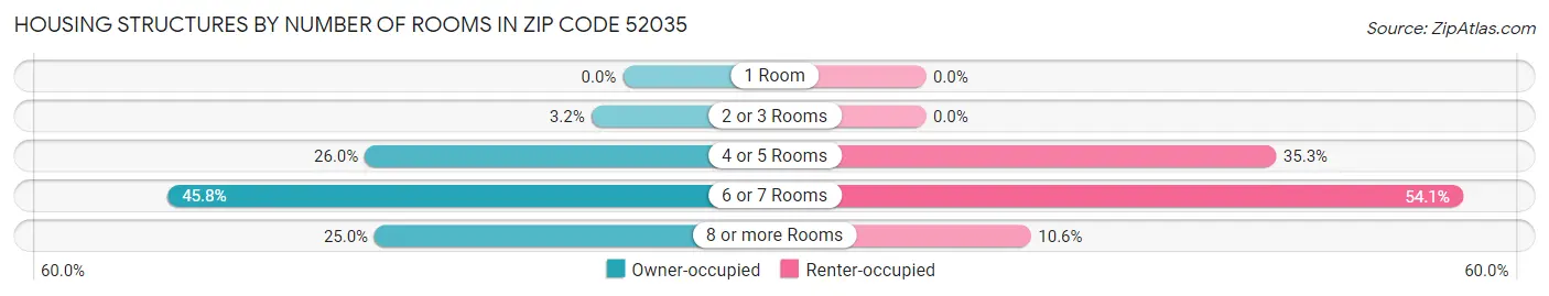 Housing Structures by Number of Rooms in Zip Code 52035