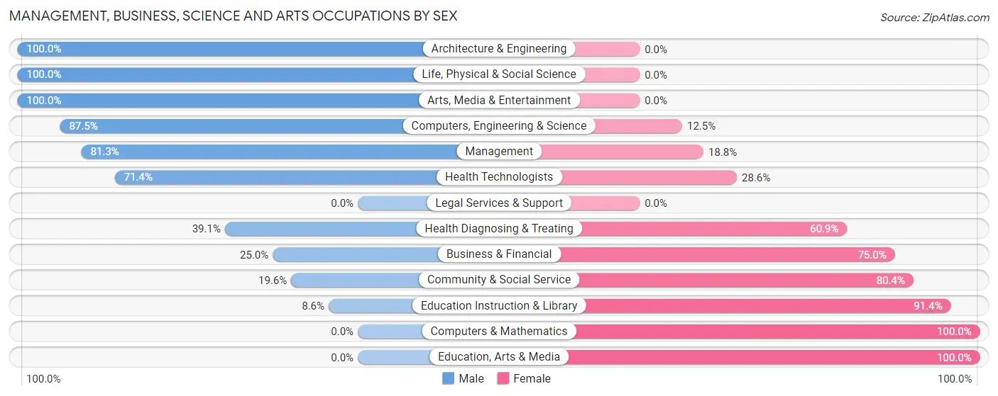 Management, Business, Science and Arts Occupations by Sex in Zip Code 52035