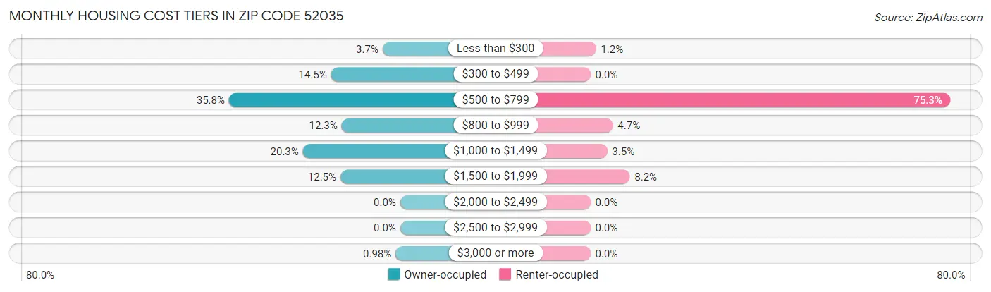 Monthly Housing Cost Tiers in Zip Code 52035