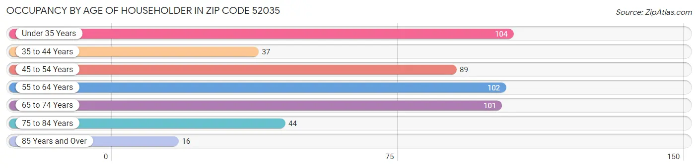 Occupancy by Age of Householder in Zip Code 52035