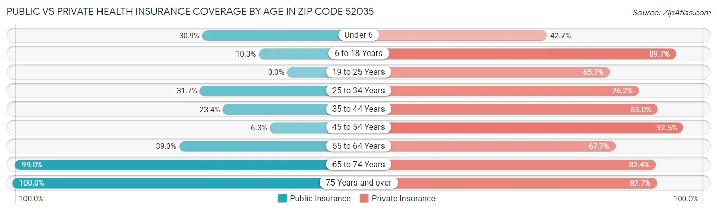 Public vs Private Health Insurance Coverage by Age in Zip Code 52035