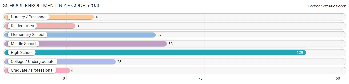 School Enrollment in Zip Code 52035