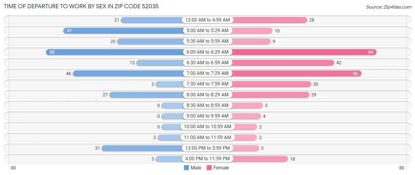 Time of Departure to Work by Sex in Zip Code 52035