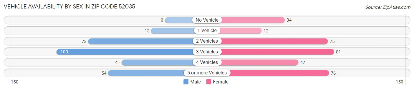 Vehicle Availability by Sex in Zip Code 52035