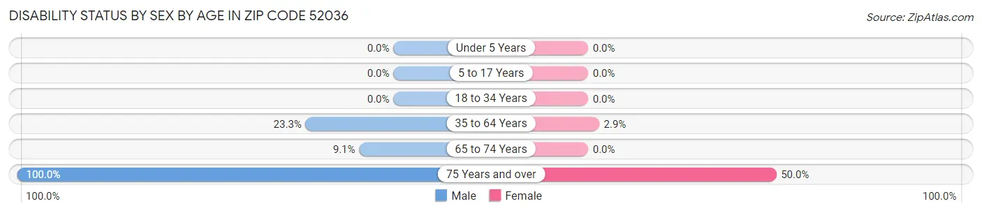 Disability Status by Sex by Age in Zip Code 52036