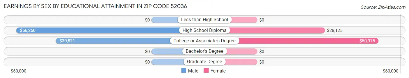 Earnings by Sex by Educational Attainment in Zip Code 52036