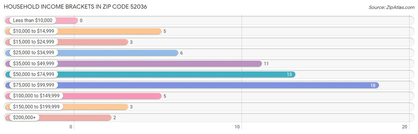 Household Income Brackets in Zip Code 52036