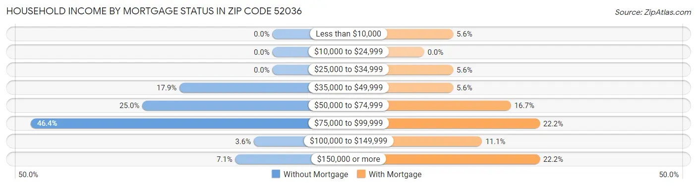 Household Income by Mortgage Status in Zip Code 52036