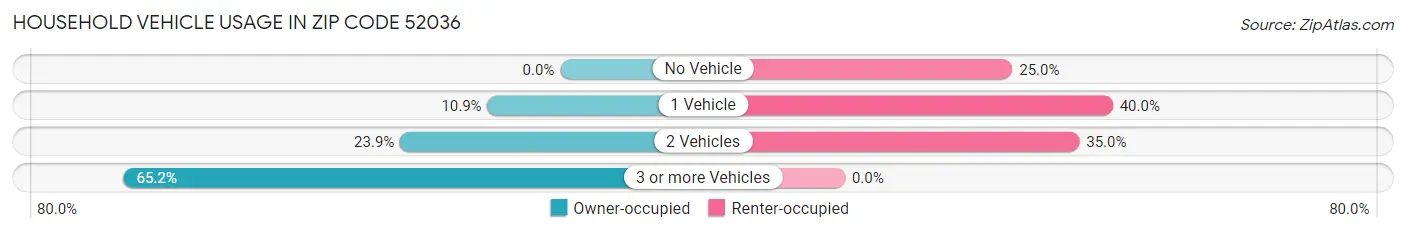 Household Vehicle Usage in Zip Code 52036