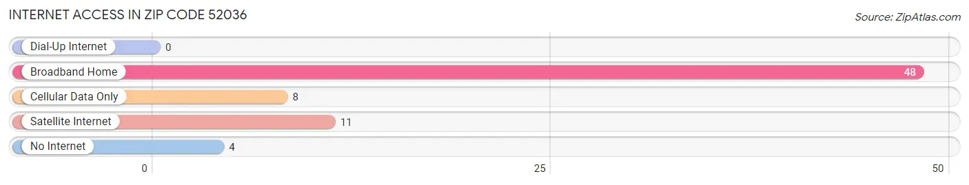 Internet Access in Zip Code 52036