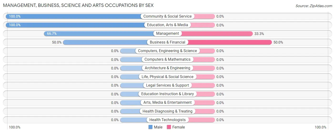 Management, Business, Science and Arts Occupations by Sex in Zip Code 52036