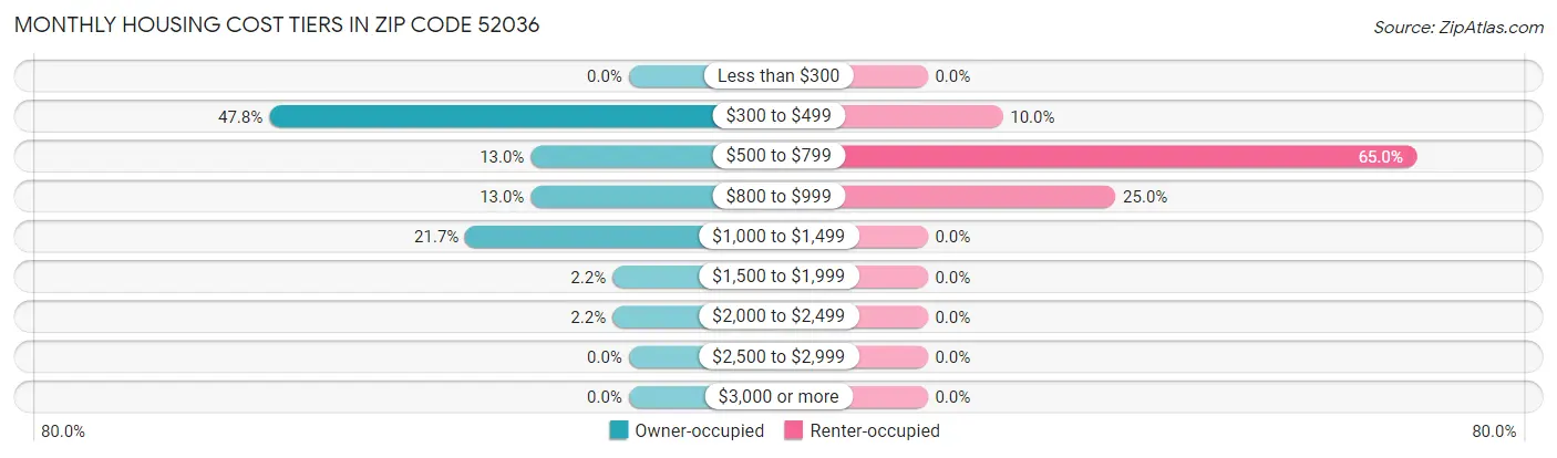 Monthly Housing Cost Tiers in Zip Code 52036