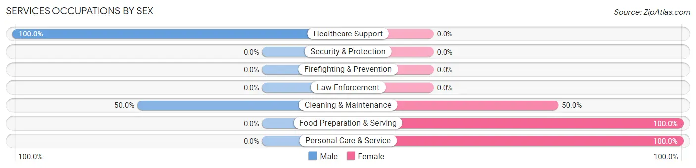 Services Occupations by Sex in Zip Code 52036