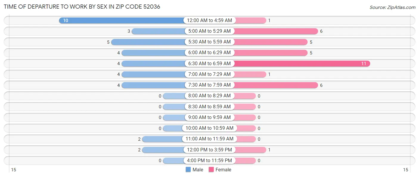 Time of Departure to Work by Sex in Zip Code 52036