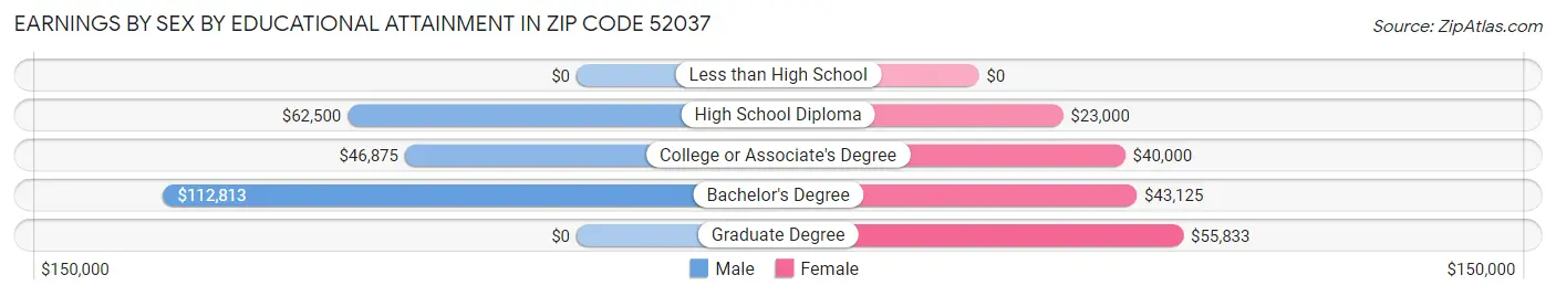 Earnings by Sex by Educational Attainment in Zip Code 52037