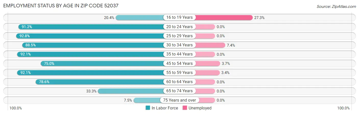 Employment Status by Age in Zip Code 52037