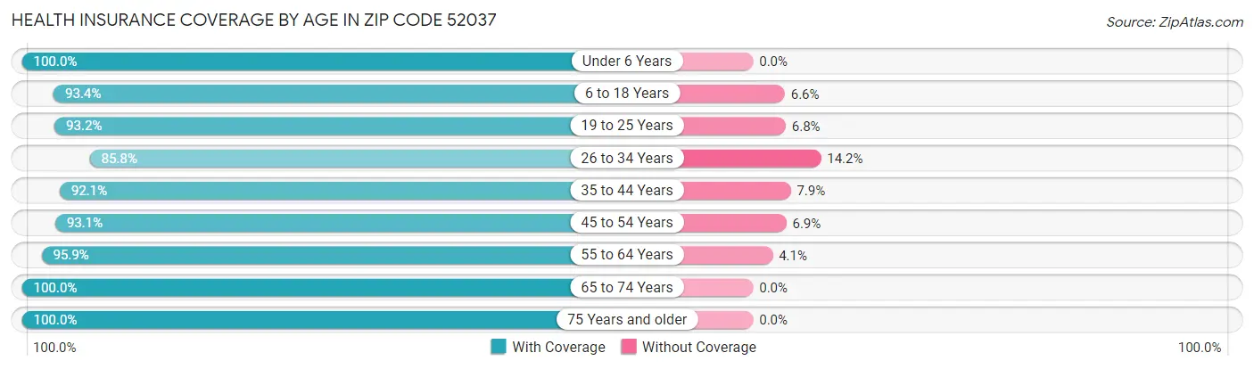 Health Insurance Coverage by Age in Zip Code 52037