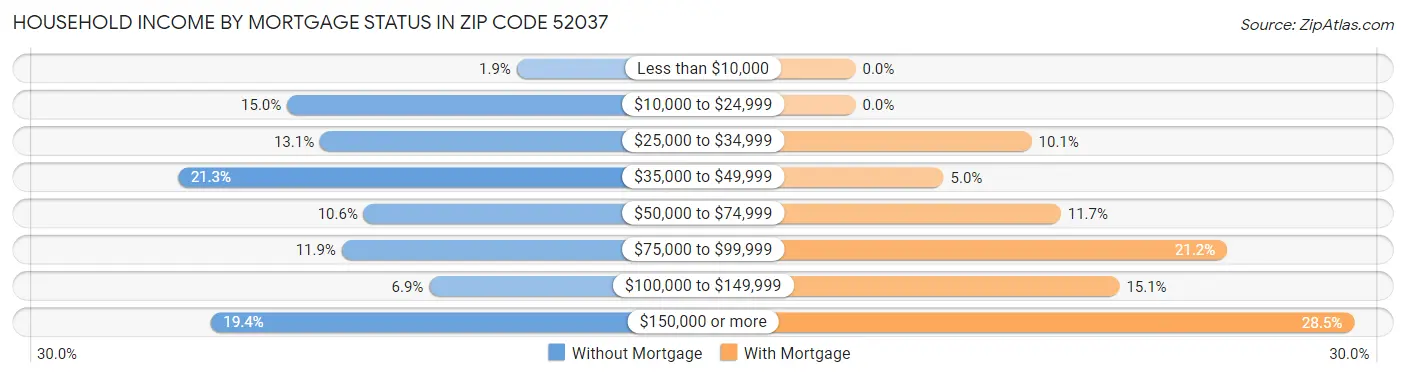 Household Income by Mortgage Status in Zip Code 52037