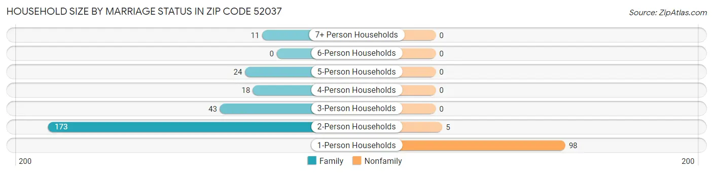 Household Size by Marriage Status in Zip Code 52037