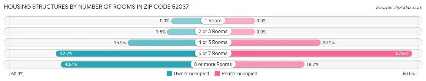 Housing Structures by Number of Rooms in Zip Code 52037