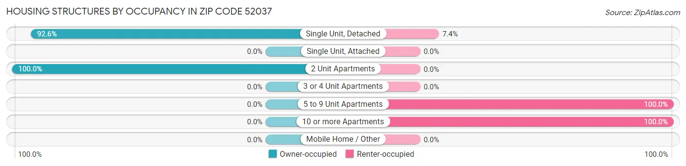 Housing Structures by Occupancy in Zip Code 52037