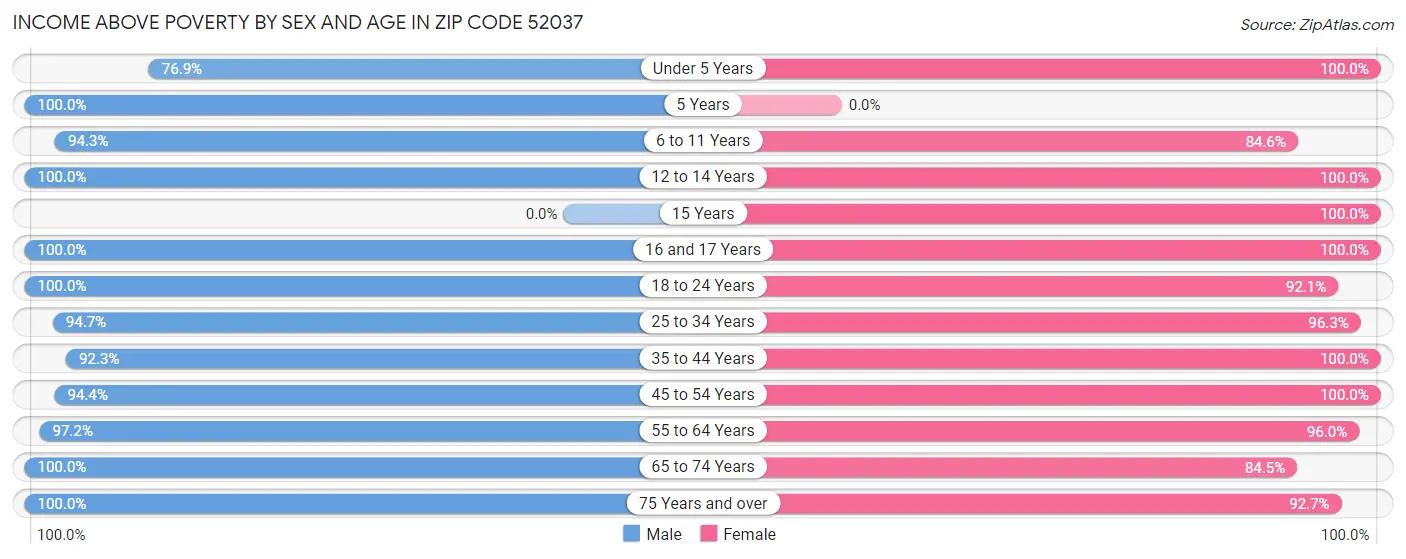 Income Above Poverty by Sex and Age in Zip Code 52037
