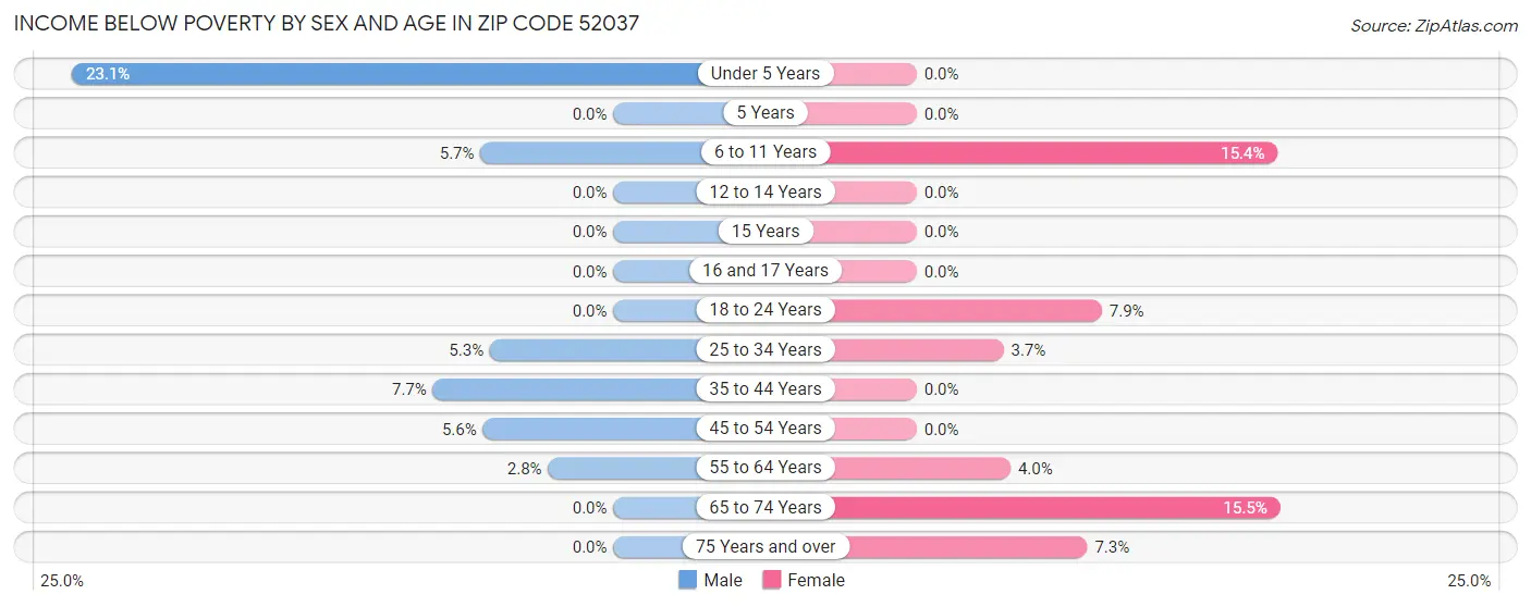 Income Below Poverty by Sex and Age in Zip Code 52037