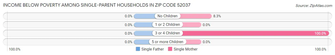 Income Below Poverty Among Single-Parent Households in Zip Code 52037
