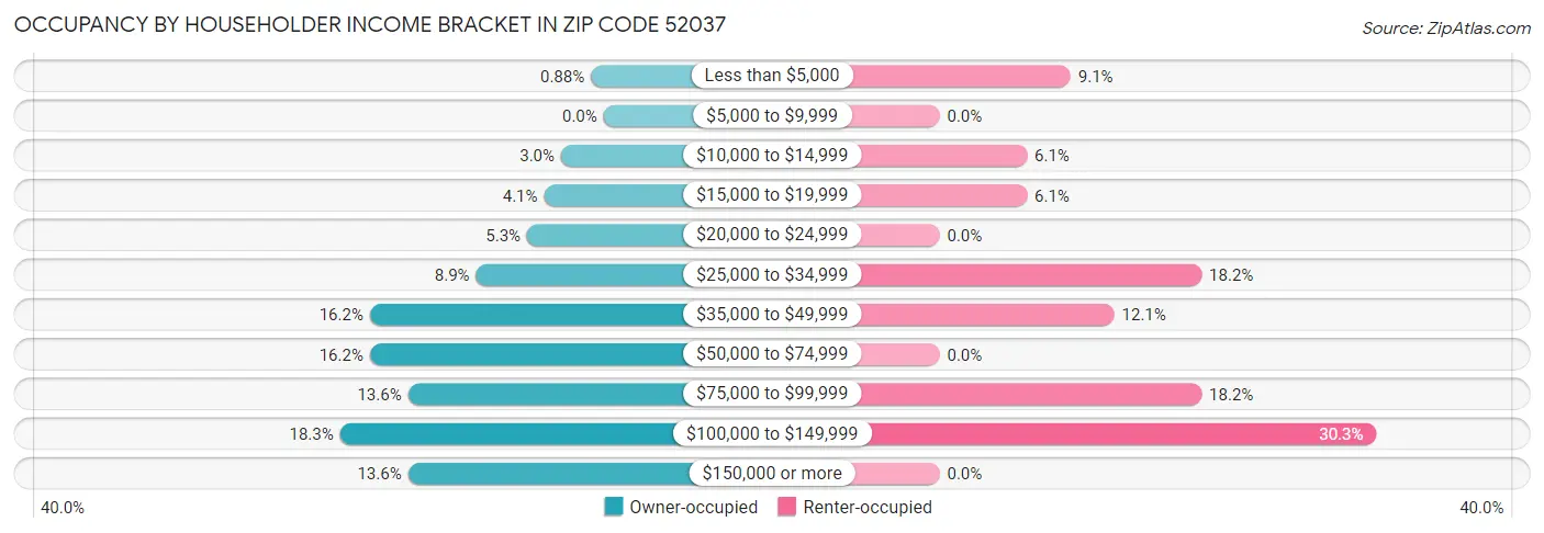 Occupancy by Householder Income Bracket in Zip Code 52037