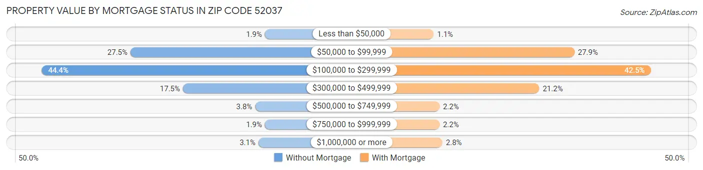 Property Value by Mortgage Status in Zip Code 52037