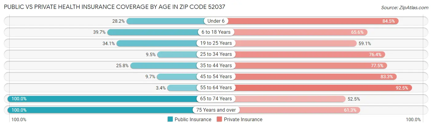 Public vs Private Health Insurance Coverage by Age in Zip Code 52037