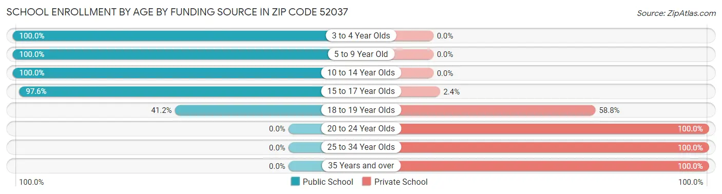 School Enrollment by Age by Funding Source in Zip Code 52037