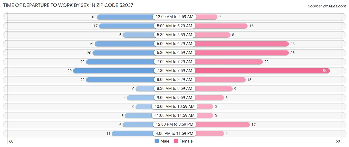 Time of Departure to Work by Sex in Zip Code 52037