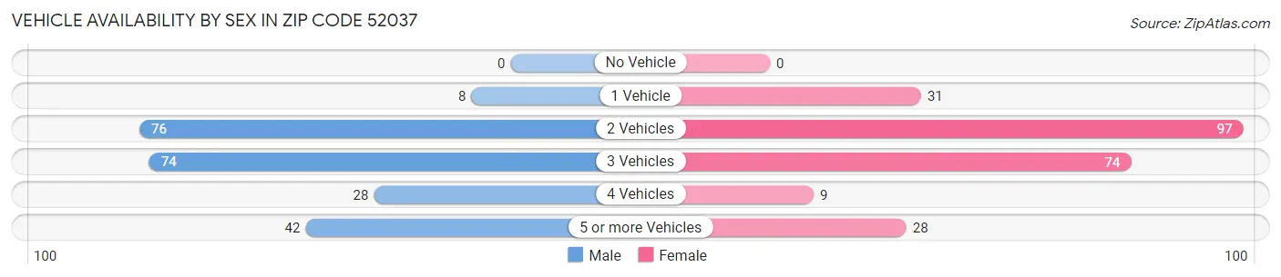 Vehicle Availability by Sex in Zip Code 52037
