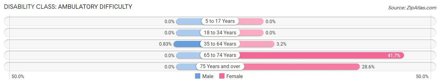 Disability in Zip Code 52038: <span>Ambulatory Difficulty</span>