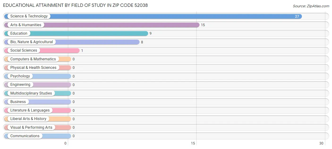 Educational Attainment by Field of Study in Zip Code 52038
