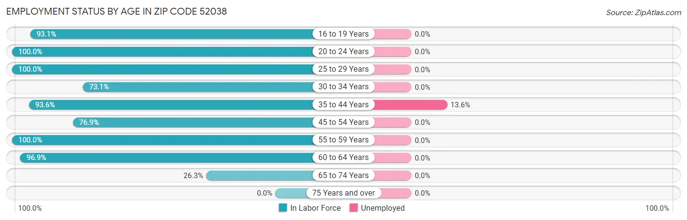 Employment Status by Age in Zip Code 52038