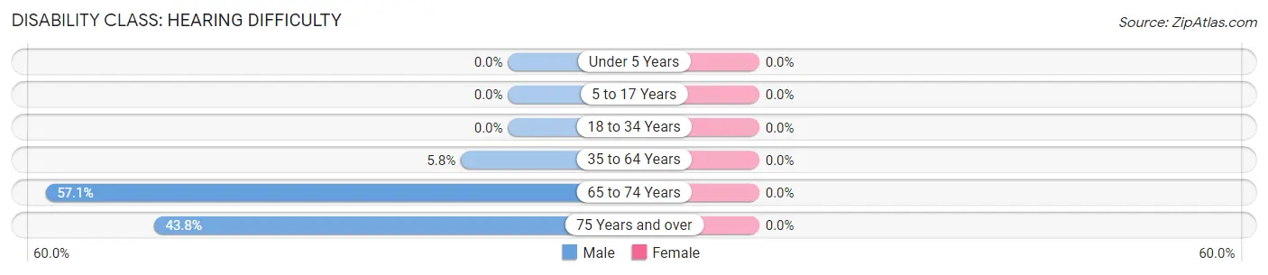 Disability in Zip Code 52038: <span>Hearing Difficulty</span>