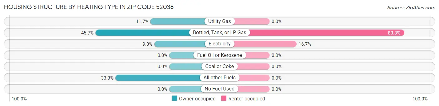 Housing Structure by Heating Type in Zip Code 52038