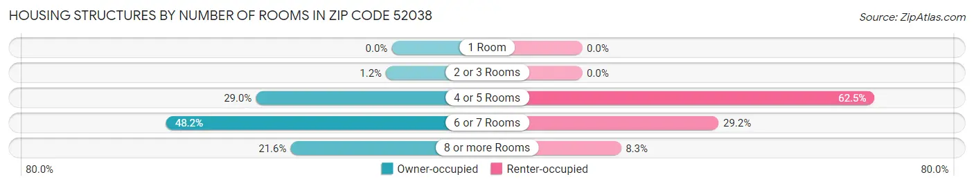 Housing Structures by Number of Rooms in Zip Code 52038