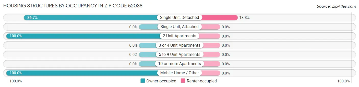 Housing Structures by Occupancy in Zip Code 52038