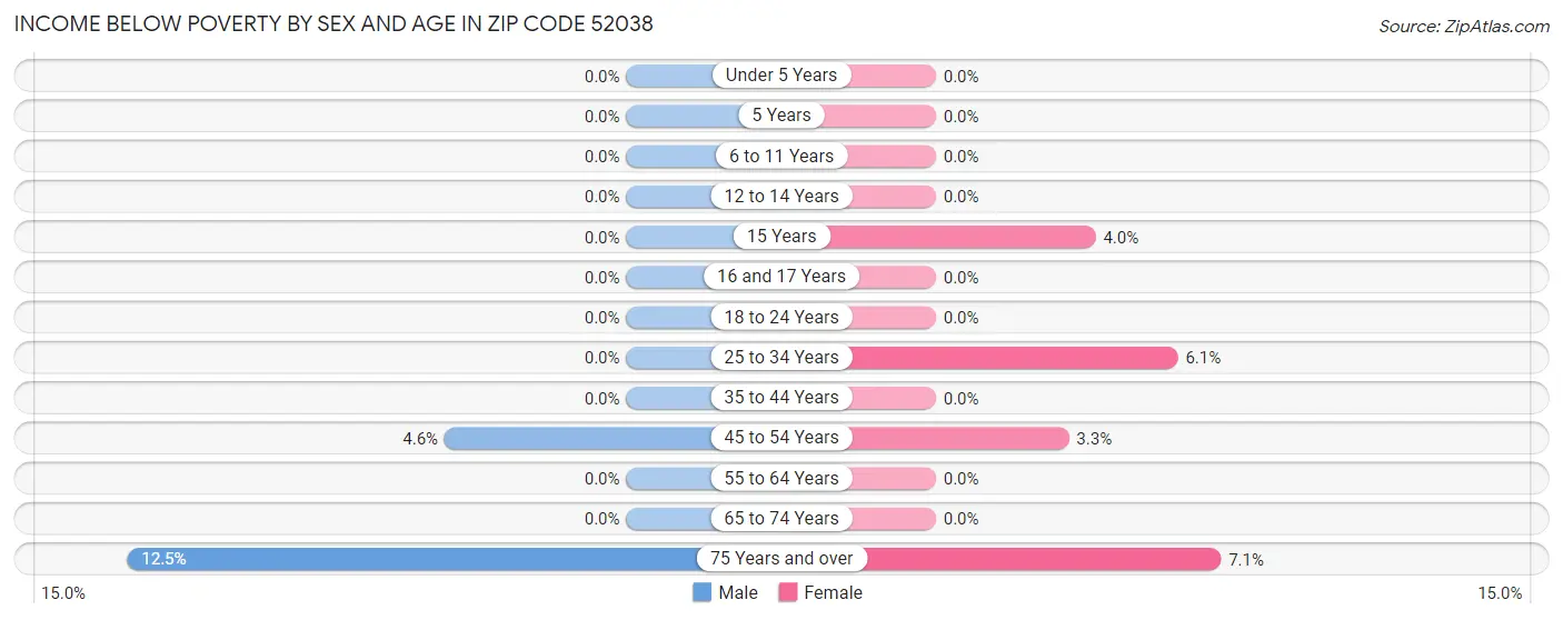 Income Below Poverty by Sex and Age in Zip Code 52038