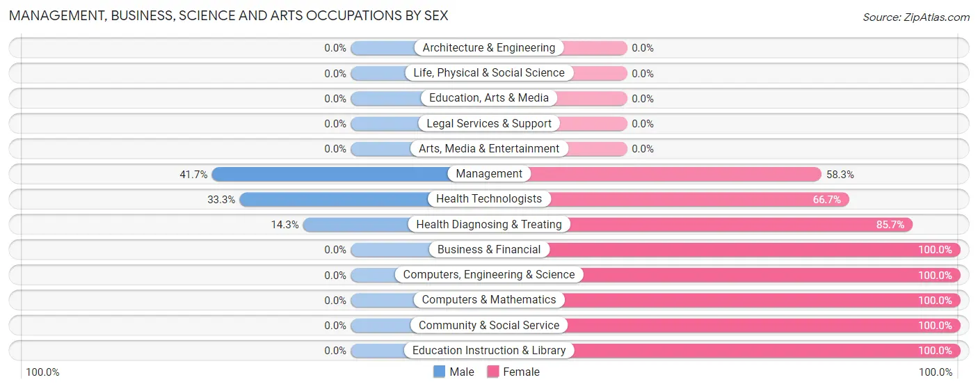 Management, Business, Science and Arts Occupations by Sex in Zip Code 52038