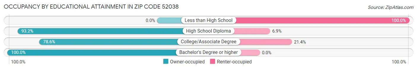 Occupancy by Educational Attainment in Zip Code 52038