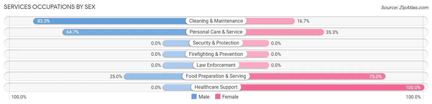 Services Occupations by Sex in Zip Code 52038