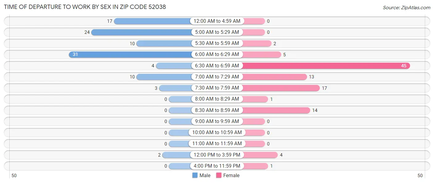 Time of Departure to Work by Sex in Zip Code 52038