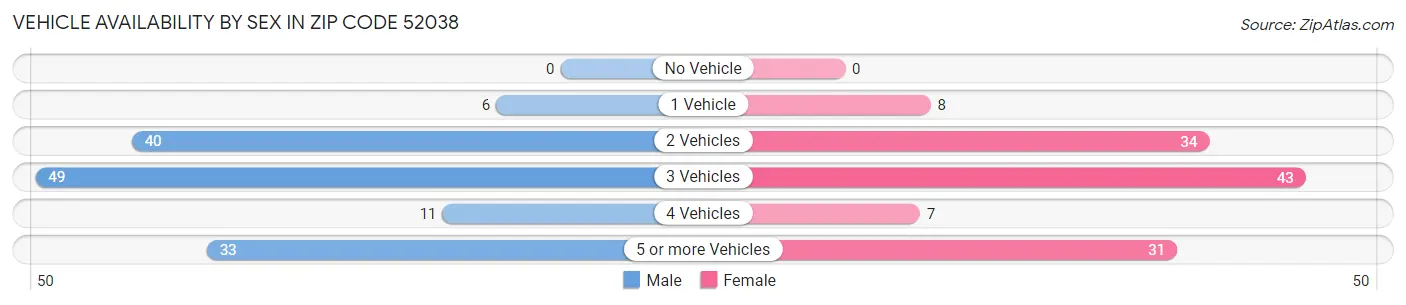 Vehicle Availability by Sex in Zip Code 52038