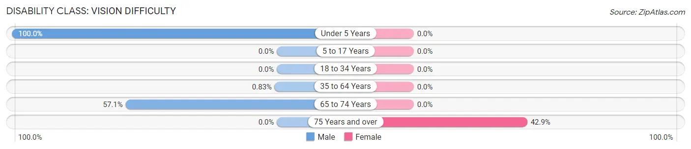 Disability in Zip Code 52038: <span>Vision Difficulty</span>