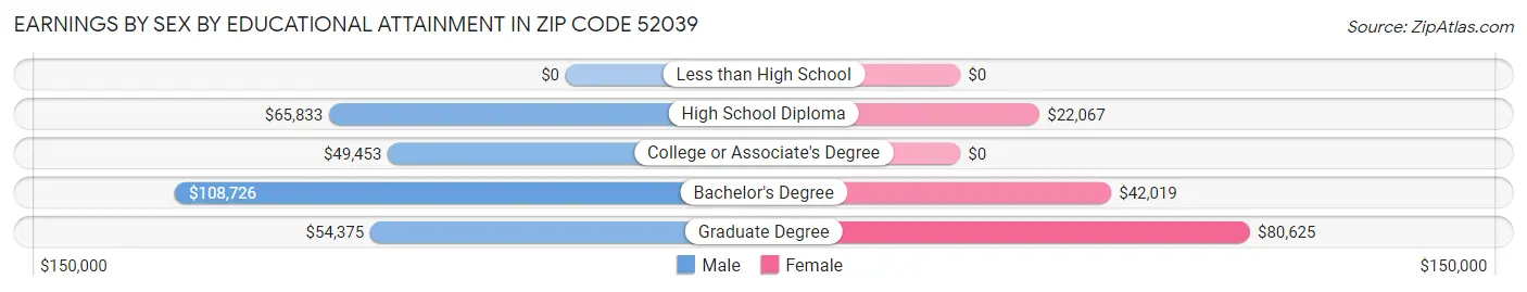 Earnings by Sex by Educational Attainment in Zip Code 52039